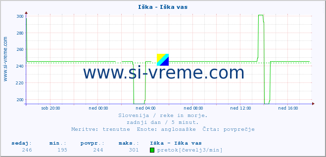 POVPREČJE :: Iška - Iška vas :: temperatura | pretok | višina :: zadnji dan / 5 minut.