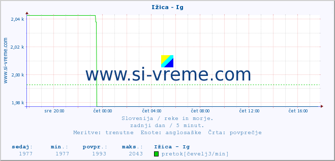 POVPREČJE :: Ižica - Ig :: temperatura | pretok | višina :: zadnji dan / 5 minut.