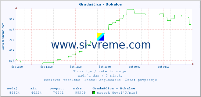 POVPREČJE :: Gradaščica - Bokalce :: temperatura | pretok | višina :: zadnji dan / 5 minut.