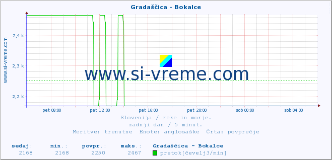 POVPREČJE :: Gradaščica - Bokalce :: temperatura | pretok | višina :: zadnji dan / 5 minut.