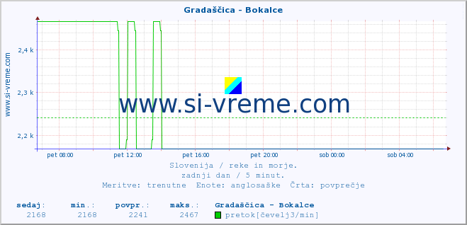 POVPREČJE :: Gradaščica - Bokalce :: temperatura | pretok | višina :: zadnji dan / 5 minut.