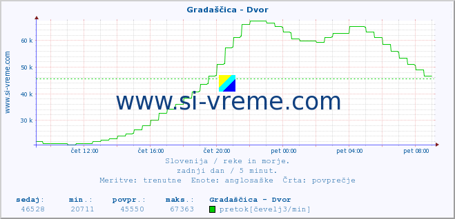 POVPREČJE :: Gradaščica - Dvor :: temperatura | pretok | višina :: zadnji dan / 5 minut.