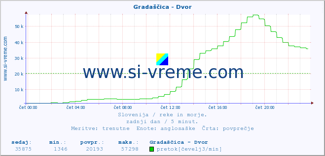 POVPREČJE :: Gradaščica - Dvor :: temperatura | pretok | višina :: zadnji dan / 5 minut.