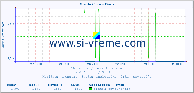 POVPREČJE :: Gradaščica - Dvor :: temperatura | pretok | višina :: zadnji dan / 5 minut.