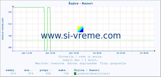 POVPREČJE :: Šujica - Razori :: temperatura | pretok | višina :: zadnji dan / 5 minut.