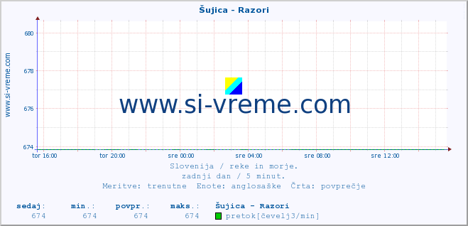 POVPREČJE :: Šujica - Razori :: temperatura | pretok | višina :: zadnji dan / 5 minut.