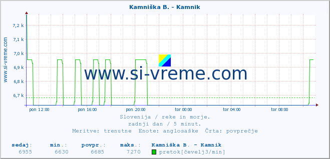 POVPREČJE :: Stržen - Gor. Jezero :: temperatura | pretok | višina :: zadnji dan / 5 minut.