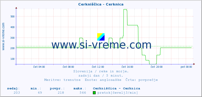 POVPREČJE :: Cerkniščica - Cerknica :: temperatura | pretok | višina :: zadnji dan / 5 minut.