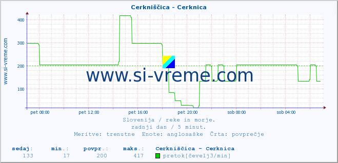 POVPREČJE :: Cerkniščica - Cerknica :: temperatura | pretok | višina :: zadnji dan / 5 minut.