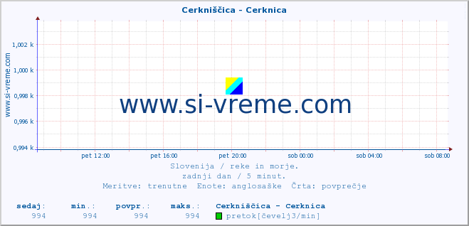 POVPREČJE :: Cerkniščica - Cerknica :: temperatura | pretok | višina :: zadnji dan / 5 minut.