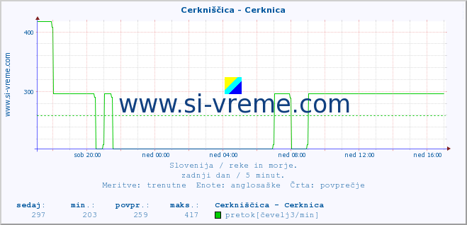 POVPREČJE :: Cerkniščica - Cerknica :: temperatura | pretok | višina :: zadnji dan / 5 minut.