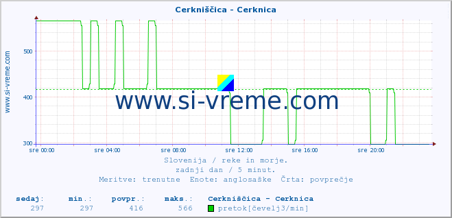 POVPREČJE :: Cerkniščica - Cerknica :: temperatura | pretok | višina :: zadnji dan / 5 minut.