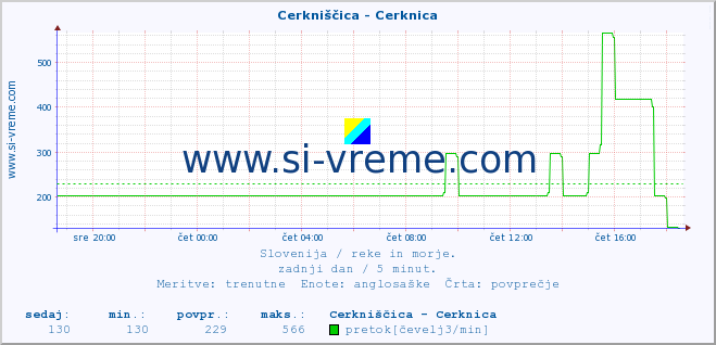 POVPREČJE :: Cerkniščica - Cerknica :: temperatura | pretok | višina :: zadnji dan / 5 minut.