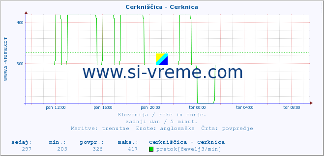 POVPREČJE :: Cerkniščica - Cerknica :: temperatura | pretok | višina :: zadnji dan / 5 minut.