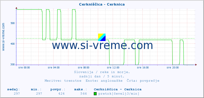 POVPREČJE :: Cerkniščica - Cerknica :: temperatura | pretok | višina :: zadnji dan / 5 minut.