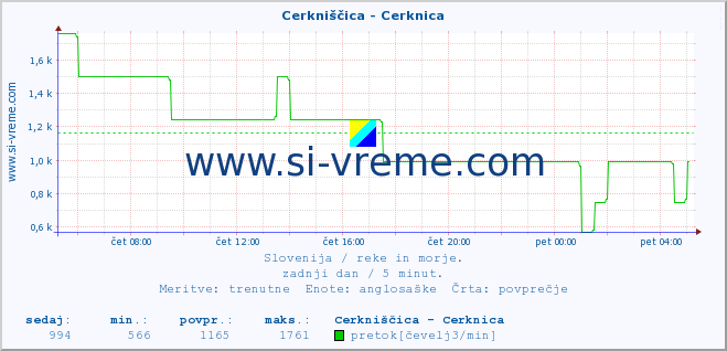 POVPREČJE :: Cerkniščica - Cerknica :: temperatura | pretok | višina :: zadnji dan / 5 minut.