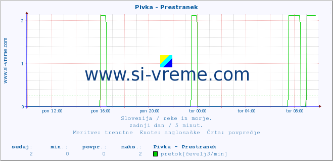 POVPREČJE :: Pivka - Prestranek :: temperatura | pretok | višina :: zadnji dan / 5 minut.