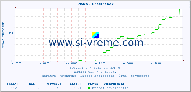 POVPREČJE :: Pivka - Prestranek :: temperatura | pretok | višina :: zadnji dan / 5 minut.