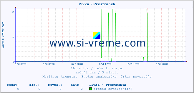 POVPREČJE :: Pivka - Prestranek :: temperatura | pretok | višina :: zadnji dan / 5 minut.