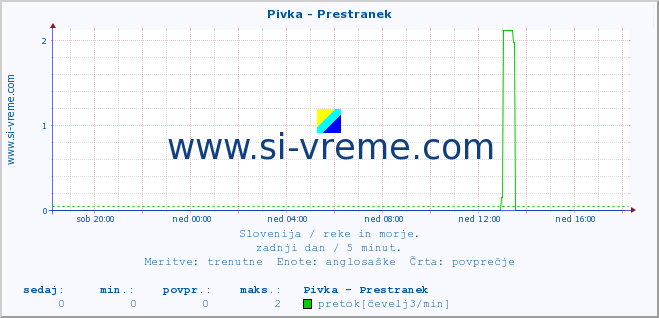 POVPREČJE :: Pivka - Prestranek :: temperatura | pretok | višina :: zadnji dan / 5 minut.