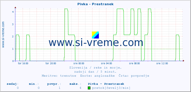 POVPREČJE :: Pivka - Prestranek :: temperatura | pretok | višina :: zadnji dan / 5 minut.