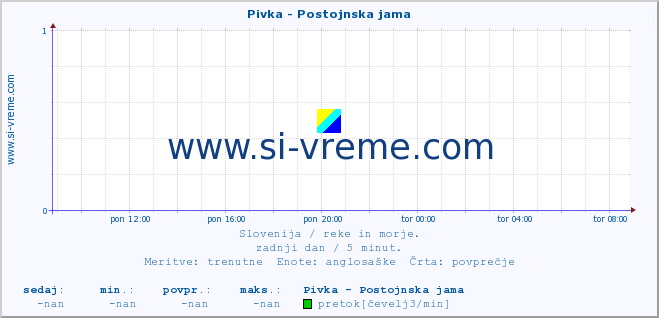 POVPREČJE :: Pivka - Postojnska jama :: temperatura | pretok | višina :: zadnji dan / 5 minut.