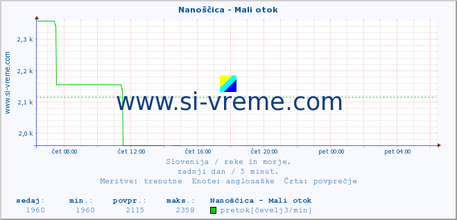 POVPREČJE :: Nanoščica - Mali otok :: temperatura | pretok | višina :: zadnji dan / 5 minut.