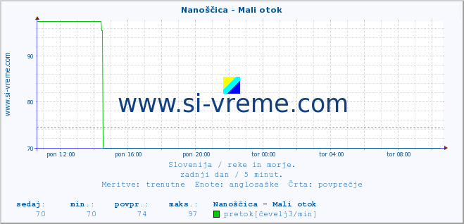 POVPREČJE :: Nanoščica - Mali otok :: temperatura | pretok | višina :: zadnji dan / 5 minut.