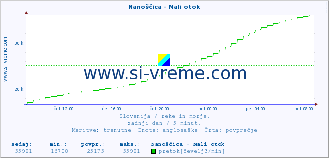 POVPREČJE :: Nanoščica - Mali otok :: temperatura | pretok | višina :: zadnji dan / 5 minut.