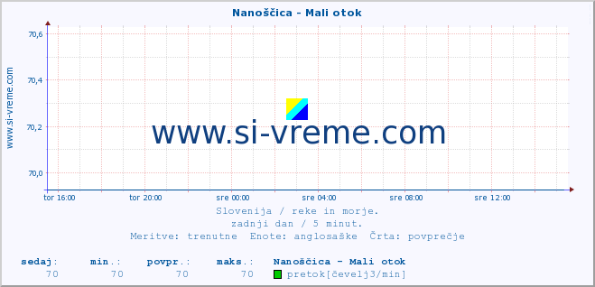 POVPREČJE :: Nanoščica - Mali otok :: temperatura | pretok | višina :: zadnji dan / 5 minut.