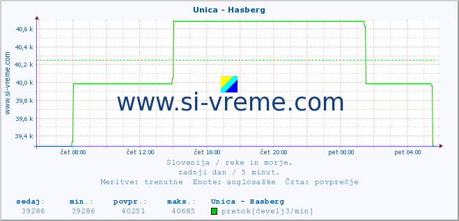 POVPREČJE :: Unica - Hasberg :: temperatura | pretok | višina :: zadnji dan / 5 minut.