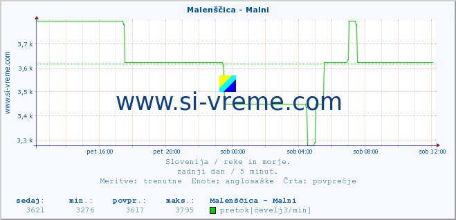 POVPREČJE :: Malenščica - Malni :: temperatura | pretok | višina :: zadnji dan / 5 minut.