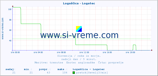 POVPREČJE :: Logaščica - Logatec :: temperatura | pretok | višina :: zadnji dan / 5 minut.