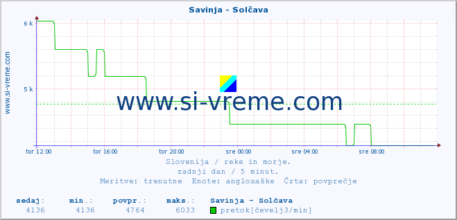 POVPREČJE :: Savinja - Solčava :: temperatura | pretok | višina :: zadnji dan / 5 minut.