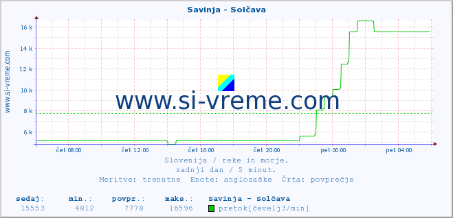 POVPREČJE :: Savinja - Solčava :: temperatura | pretok | višina :: zadnji dan / 5 minut.