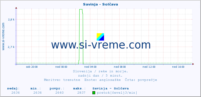 POVPREČJE :: Savinja - Solčava :: temperatura | pretok | višina :: zadnji dan / 5 minut.