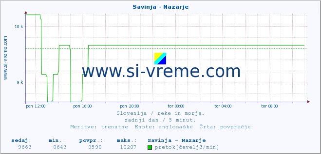 POVPREČJE :: Savinja - Nazarje :: temperatura | pretok | višina :: zadnji dan / 5 minut.