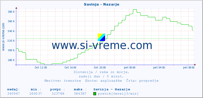 POVPREČJE :: Savinja - Nazarje :: temperatura | pretok | višina :: zadnji dan / 5 minut.