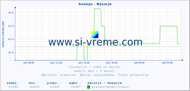 POVPREČJE :: Savinja - Nazarje :: temperatura | pretok | višina :: zadnji dan / 5 minut.