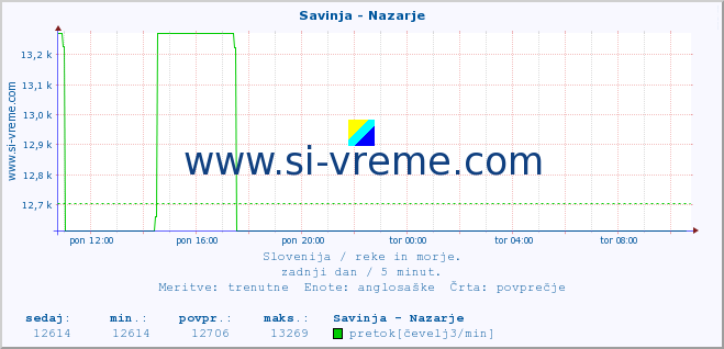 POVPREČJE :: Savinja - Nazarje :: temperatura | pretok | višina :: zadnji dan / 5 minut.