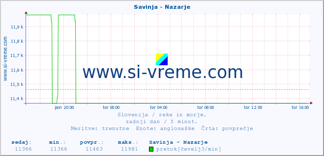 POVPREČJE :: Savinja - Nazarje :: temperatura | pretok | višina :: zadnji dan / 5 minut.