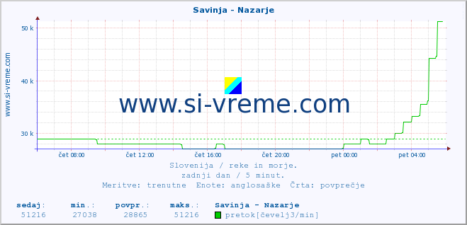 POVPREČJE :: Savinja - Nazarje :: temperatura | pretok | višina :: zadnji dan / 5 minut.