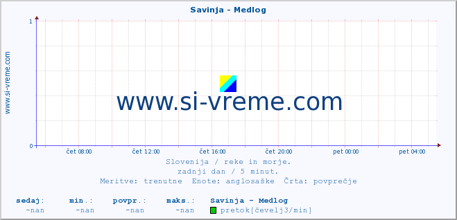 POVPREČJE :: Savinja - Medlog :: temperatura | pretok | višina :: zadnji dan / 5 minut.