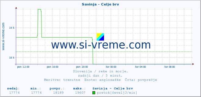 POVPREČJE :: Savinja - Celje brv :: temperatura | pretok | višina :: zadnji dan / 5 minut.