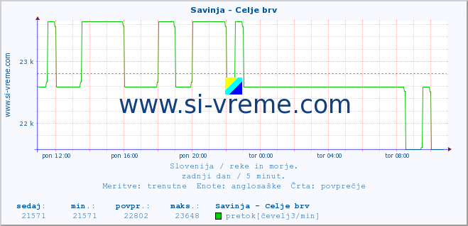 POVPREČJE :: Savinja - Celje brv :: temperatura | pretok | višina :: zadnji dan / 5 minut.