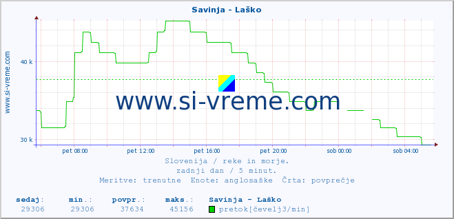 POVPREČJE :: Savinja - Laško :: temperatura | pretok | višina :: zadnji dan / 5 minut.