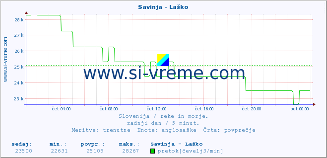 POVPREČJE :: Savinja - Laško :: temperatura | pretok | višina :: zadnji dan / 5 minut.