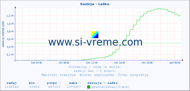 POVPREČJE :: Savinja - Laško :: temperatura | pretok | višina :: zadnji dan / 5 minut.