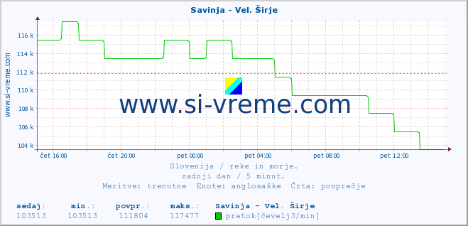 POVPREČJE :: Savinja - Vel. Širje :: temperatura | pretok | višina :: zadnji dan / 5 minut.