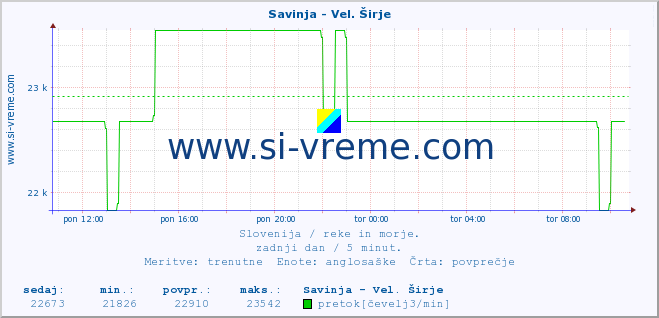 POVPREČJE :: Savinja - Vel. Širje :: temperatura | pretok | višina :: zadnji dan / 5 minut.